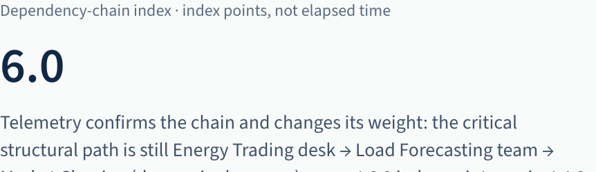 The head of the measured view: the dependency-chain index heading and the value 6.0.