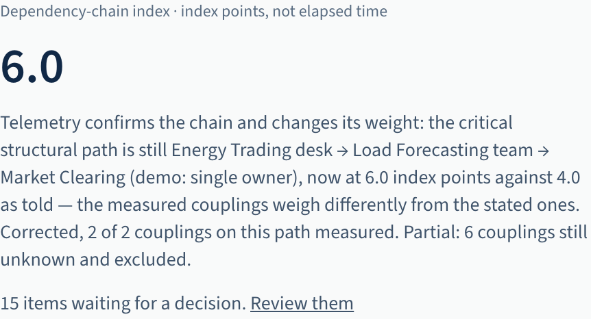 The measured view shows 6.0 index points on the same path. Each measured dependency uses its corrected weight.