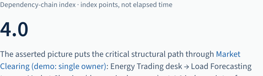 The head of the told view: the dependency-chain index heading and the value 4.0.