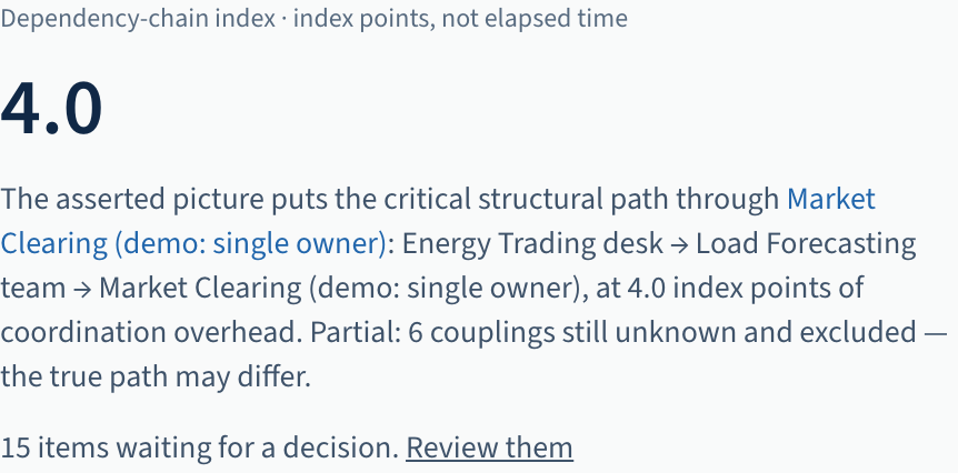 The told view shows 4.0 index points through three teams. Six unknown dependencies are excluded.